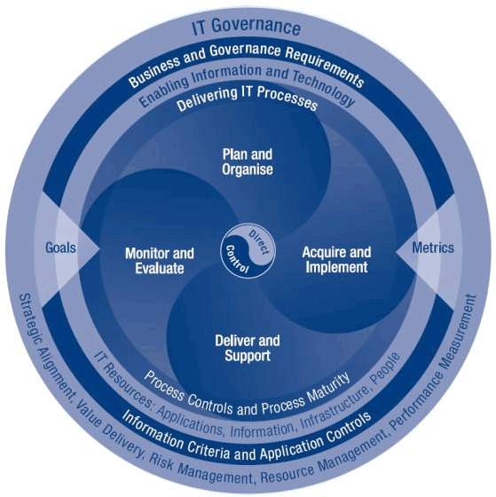 COBIT Foundation v4.1, curs și examen online