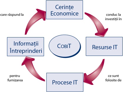 Cum ajută COBIT la atingerea conformităţii: exemplu Regulamentul 18 BNR